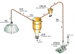 <b>How to design a negative pressure suction pneumatic conveyin</b>